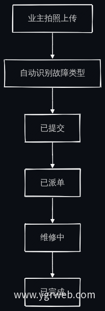 智能报修工单状态流转