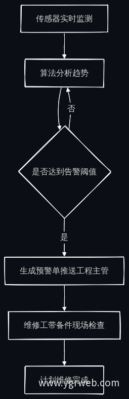 预测性维护告警处理流程