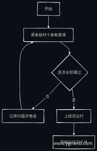 上线前自查流程