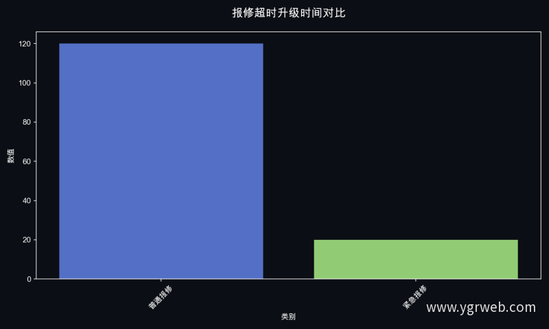 报修超时升级时间对比