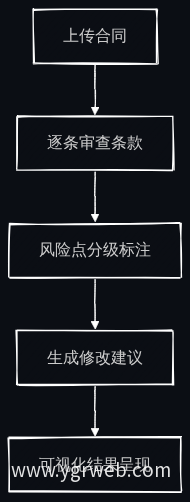 合同智能审查核心流程