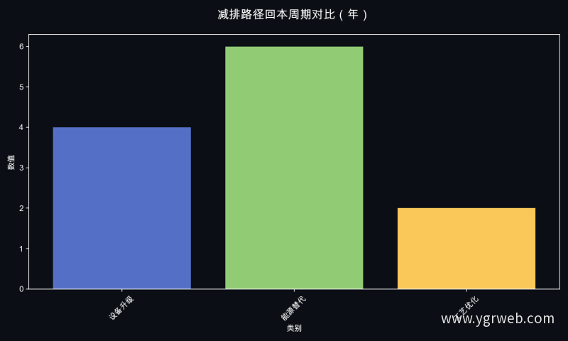 减排路径回本周期对比（年）