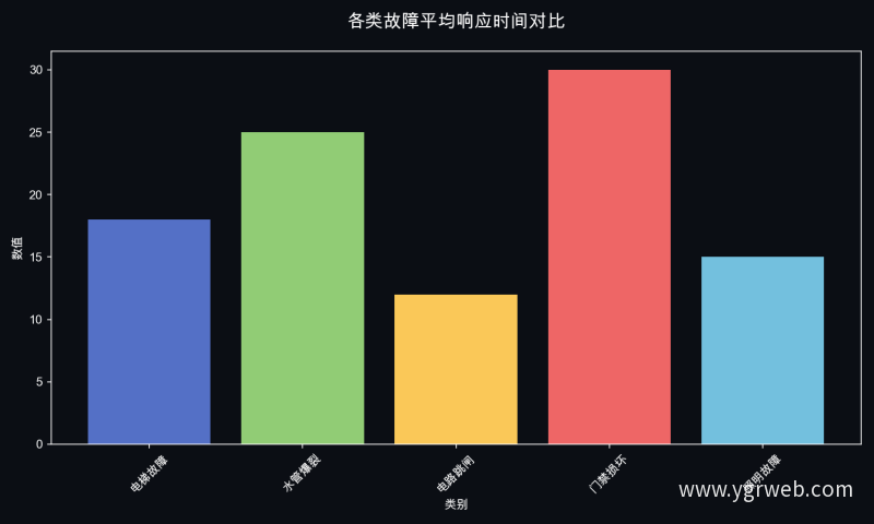 各类故障平均响应时间对比