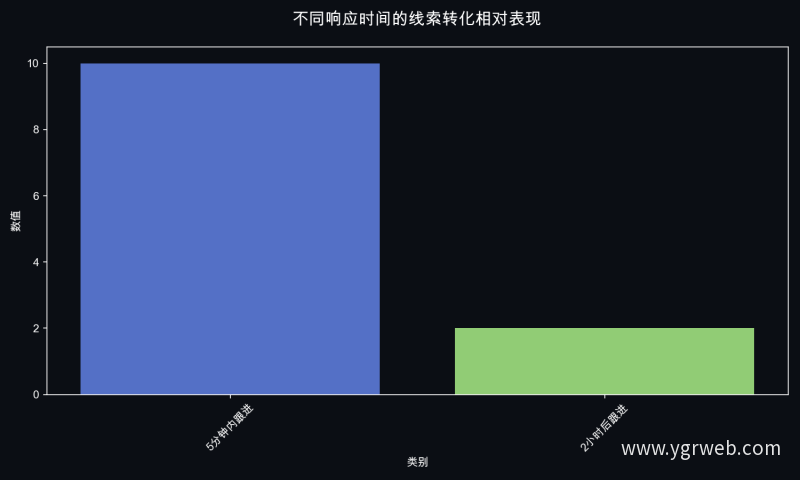不同响应时间的线索转化相对表现
