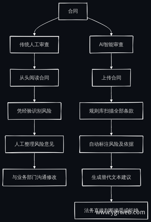 传统审查与AI审查工作流对比