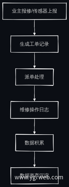 服务数据流转流程