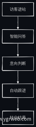 AI智能体招生转化链路