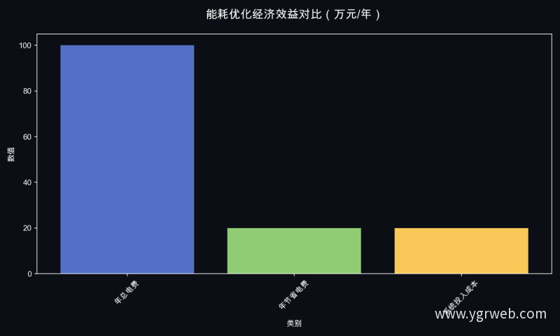 能耗优化经济效益对比（万元/年）