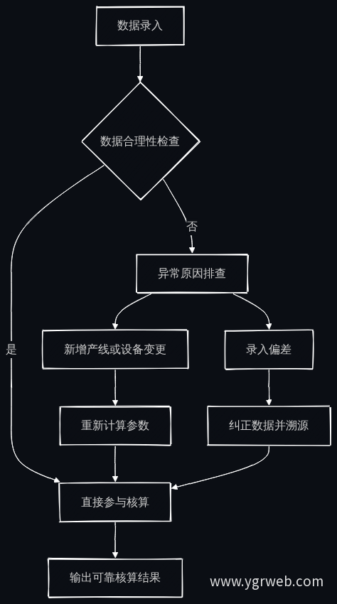 AI智能体数据纠错流程图