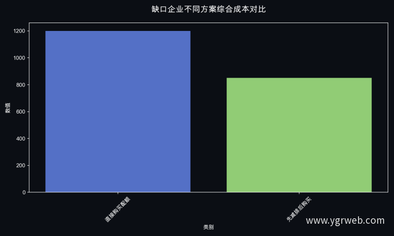缺口企业不同方案综合成本对比