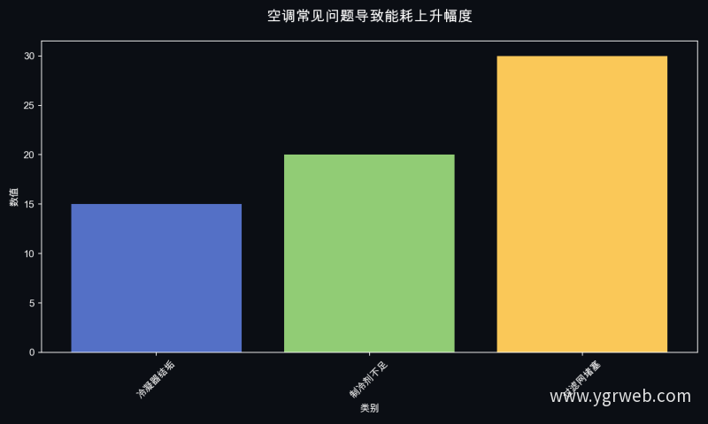空调常见问题导致能耗上升幅度