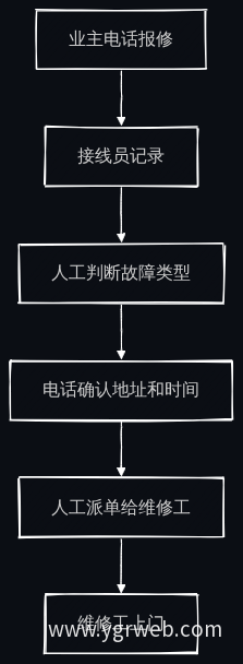 传统报修流程