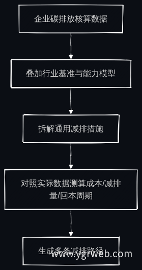 AI减排路径规划流程