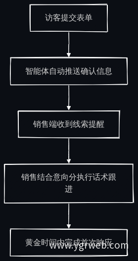 自动跟进业务流程
