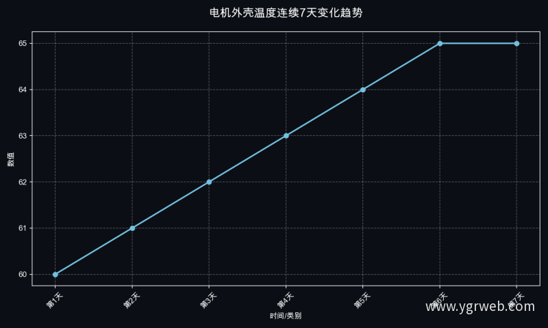 电机外壳温度连续7天变化趋势