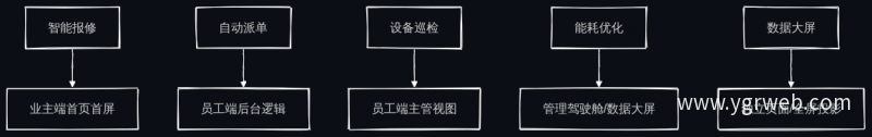 五个模块角色落位