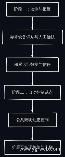 能耗优化分阶段推进策略