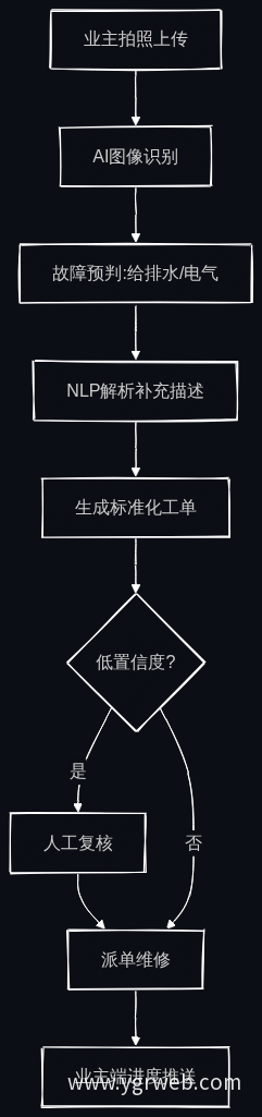智能报修业务流程图