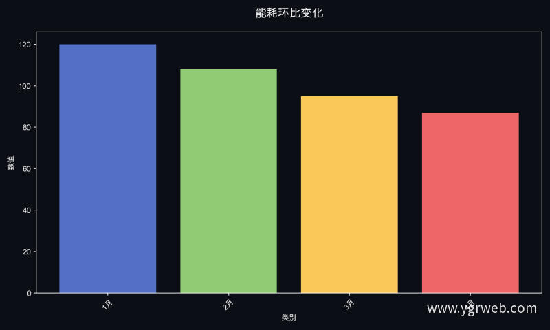 能耗环比变化