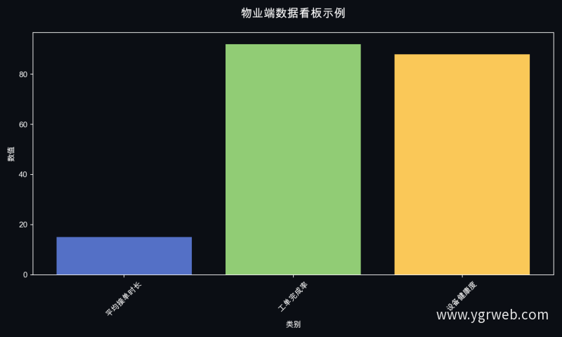 物业端数据看板示例