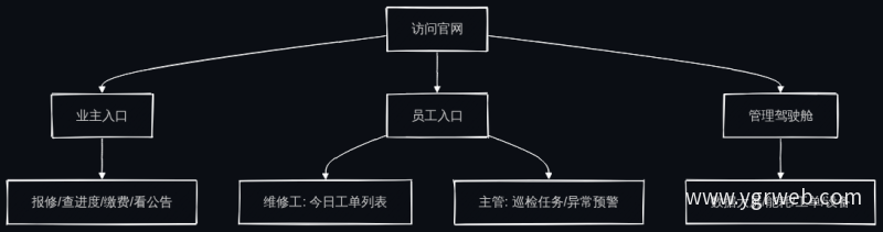 官网三入口分流流程