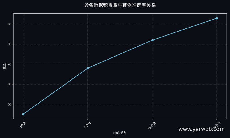 设备数据积累量与预测准确率关系