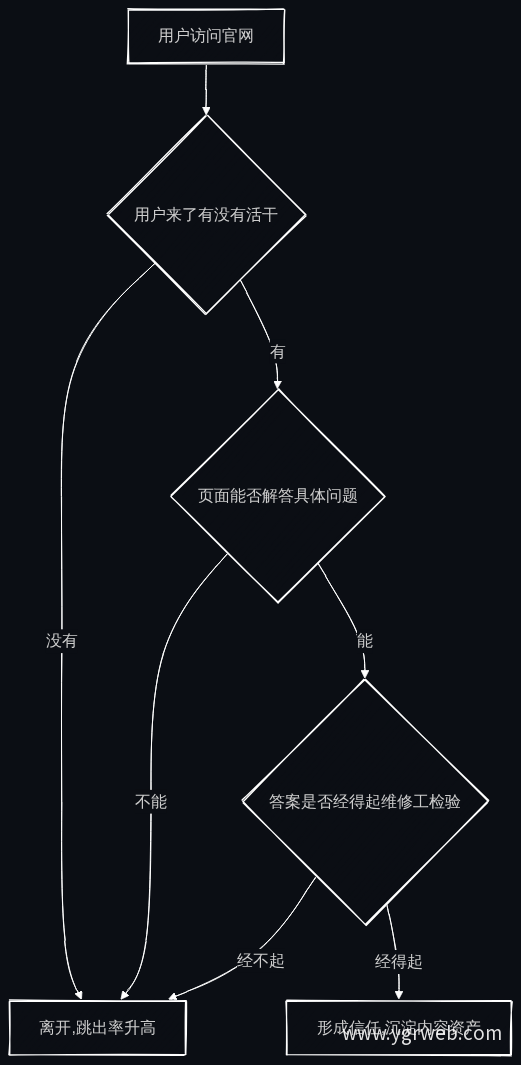 诊断型官网价值判断流程