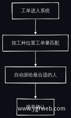 自动派单流程