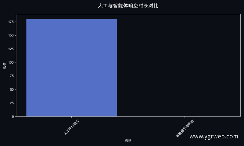 人工与智能体响应时长对比
