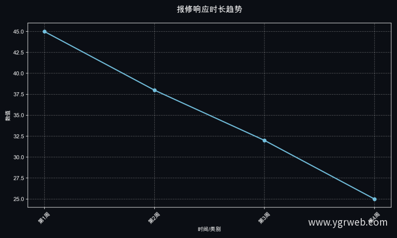 报修响应时长趋势