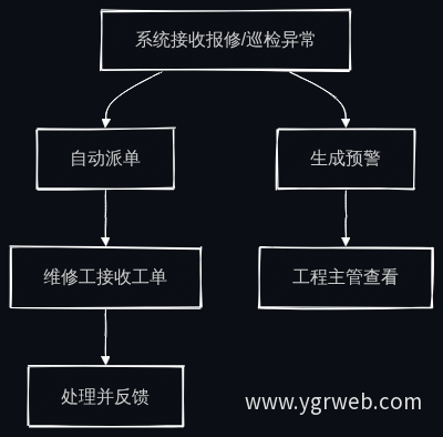 自动派单与巡检预警流程