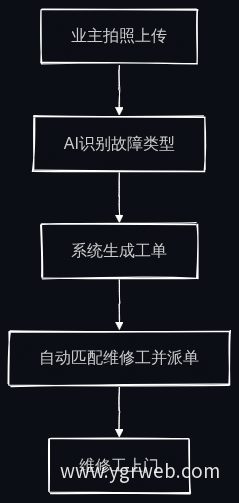 AI智能报修流程