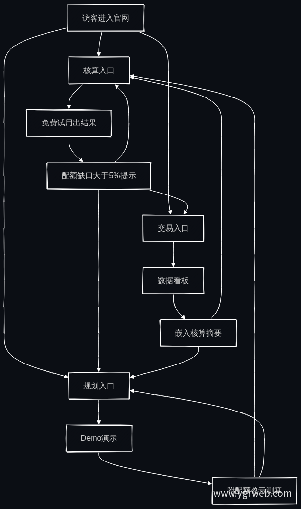 三入口联动流程图