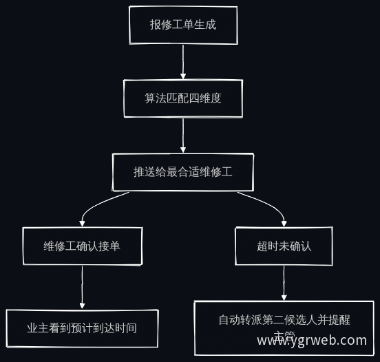 自动派单业务流程