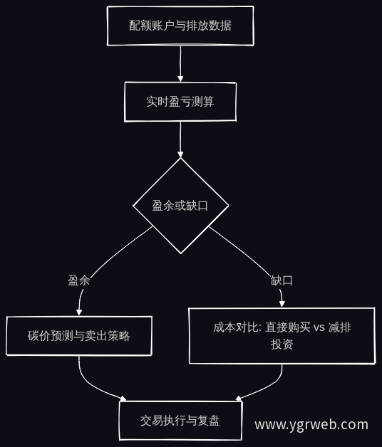 碳交易辅助业务流程