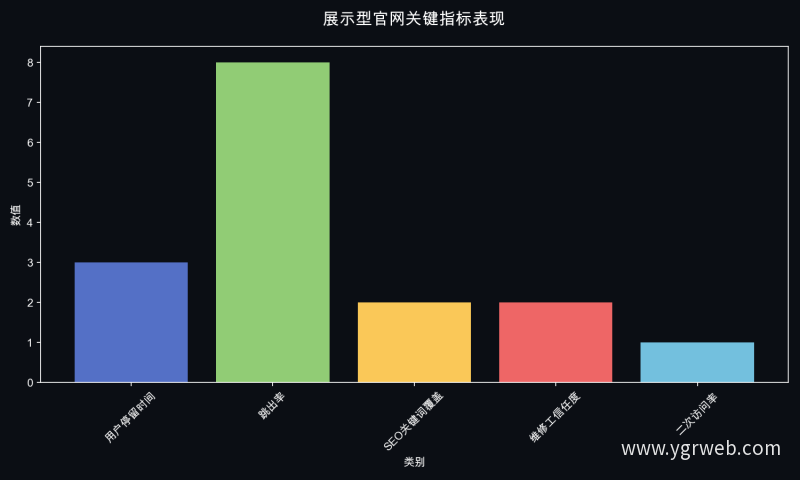 展示型官网关键指标表现