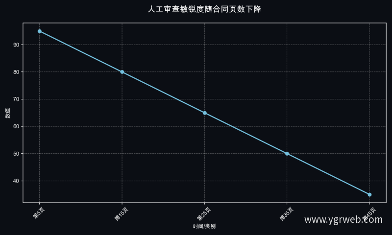 人工审查敏锐度随合同页数下降