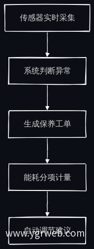 设备巡检与能耗优化流程