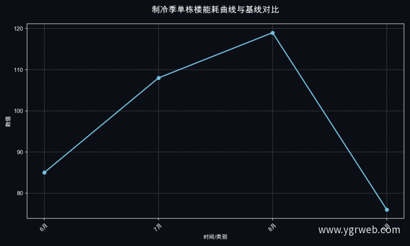 制冷季单栋楼能耗曲线与基线对比