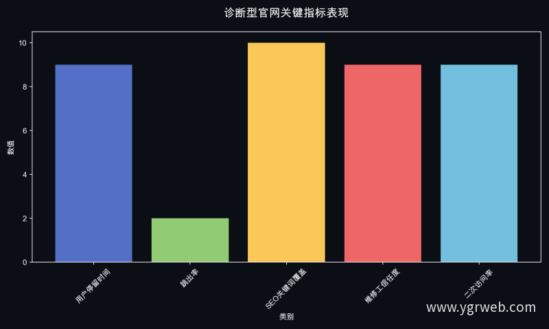 诊断型官网关键指标表现