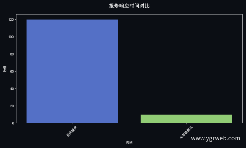 报修响应时间对比