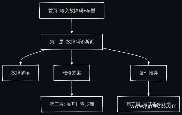诊断官网三层信息架构