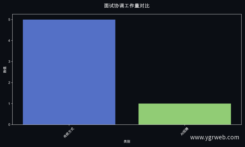 面试协调工作量对比
