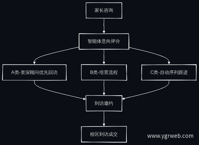 线索分级跟进流程
