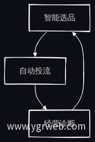 AI全链路闭环