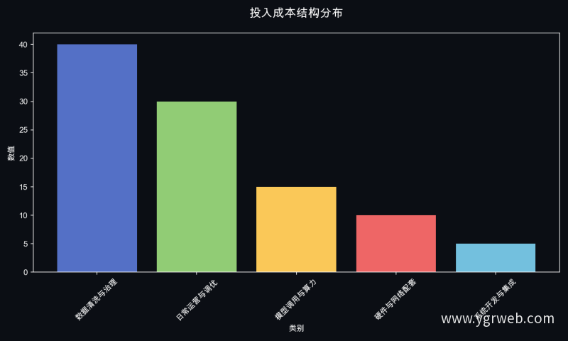 投入成本结构分布