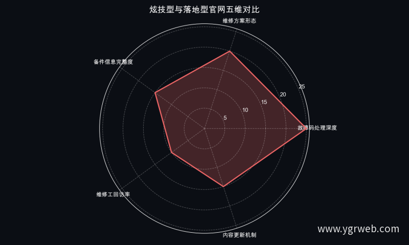 炫技型与落地型官网五维对比