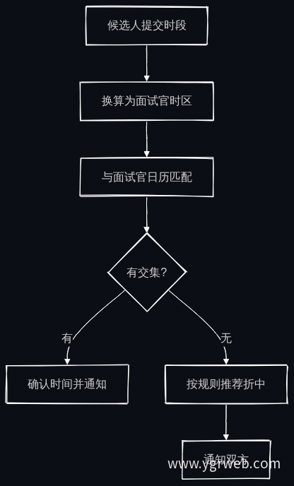 时区冲突匹配流程