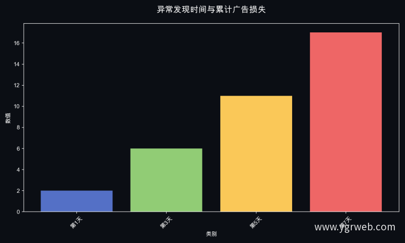 异常发现时间与累计广告损失