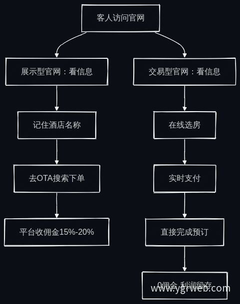 展示型官网与交易型官网客路径对比